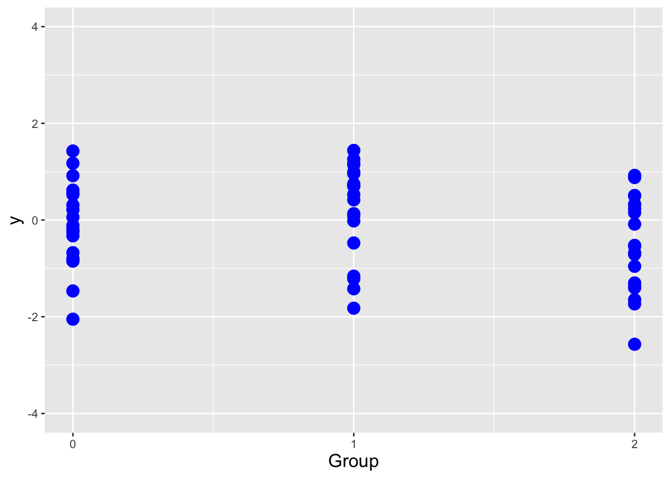 \label{fig:anova}Illustration of the setting for a one-way analysis of variance. To the left, the spread of the data within each group is large compared to the differences in means between each group, so an ANOVA is less likely to reject the null hypothesis that $\mu_0 = \mu_1 = \mu_2$. To the right, the spread of data within groups is small relative to the differences in means between groups, so an ANOVA is more likely to reject the null hypothesis.