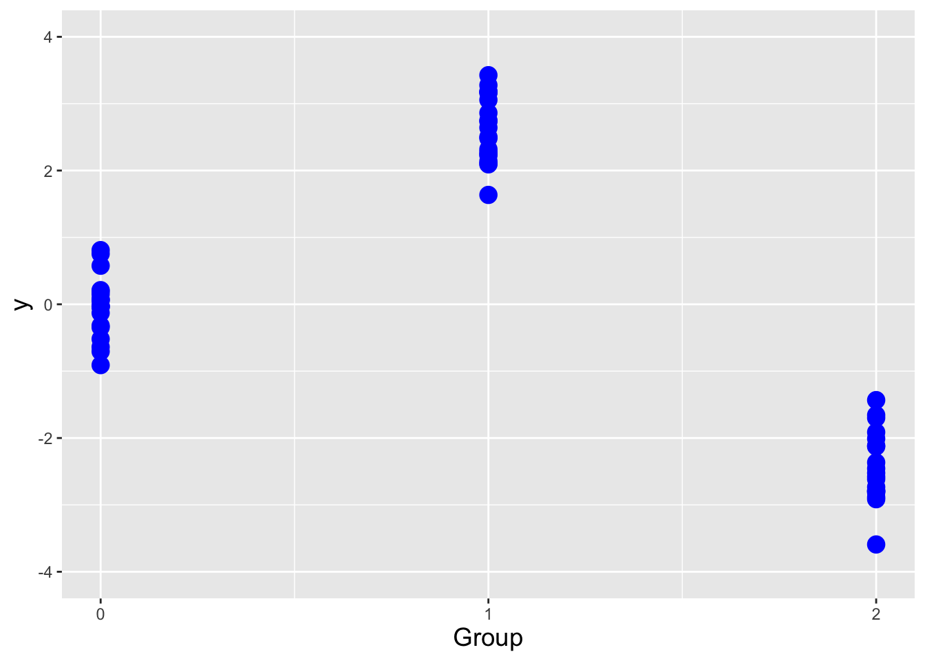 \label{fig:anova}Illustration of the setting for a one-way analysis of variance. To the left, the spread of the data within each group is large compared to the differences in means between each group, so an ANOVA is less likely to reject the null hypothesis that $\mu_0 = \mu_1 = \mu_2$. To the right, the spread of data within groups is small relative to the differences in means between groups, so an ANOVA is more likely to reject the null hypothesis.