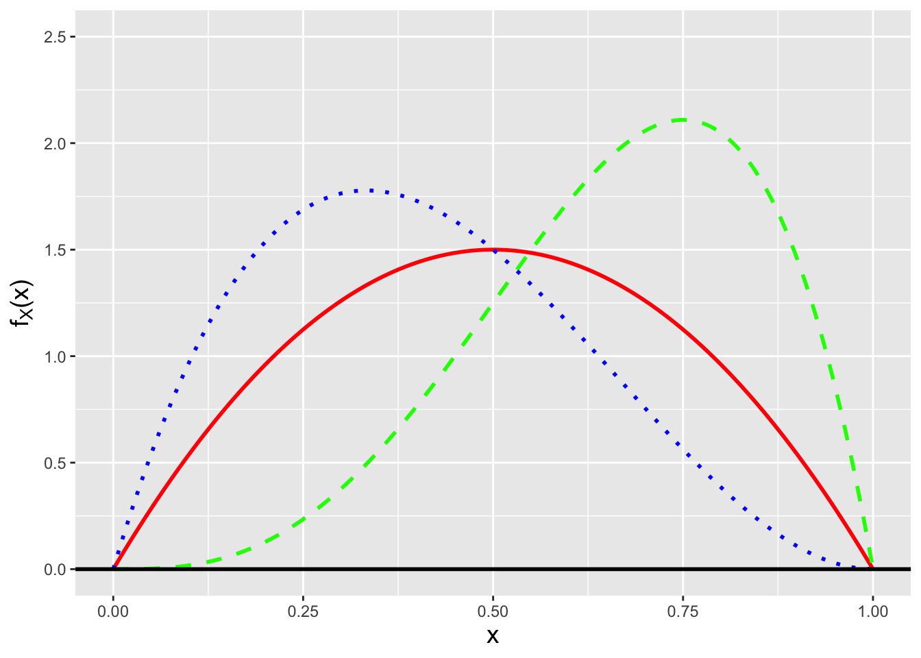 \label{fig:betapdf}Three examples of beta probability density functions: Beta(2,2) (solid red line), Beta(4,2) (dashed green line), and Beta(2,3) (dotted blue line).