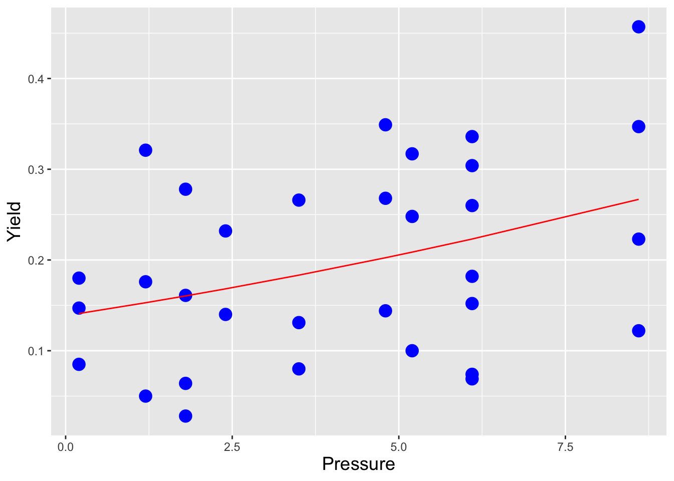 \label{fig:betareg}A beta regression model ($n = 32$) in which we regress `yield` upon `pressure`, given the `GasolineYield` dataset of the `betareg` package. The $p$-value associated with the `pressure` coefficient is 0.024; we reject the null hypothesis that `yield` is not associated with `pressure`. The coefficient is positive: as `pressure` increases, the predicted `yield` also increases.