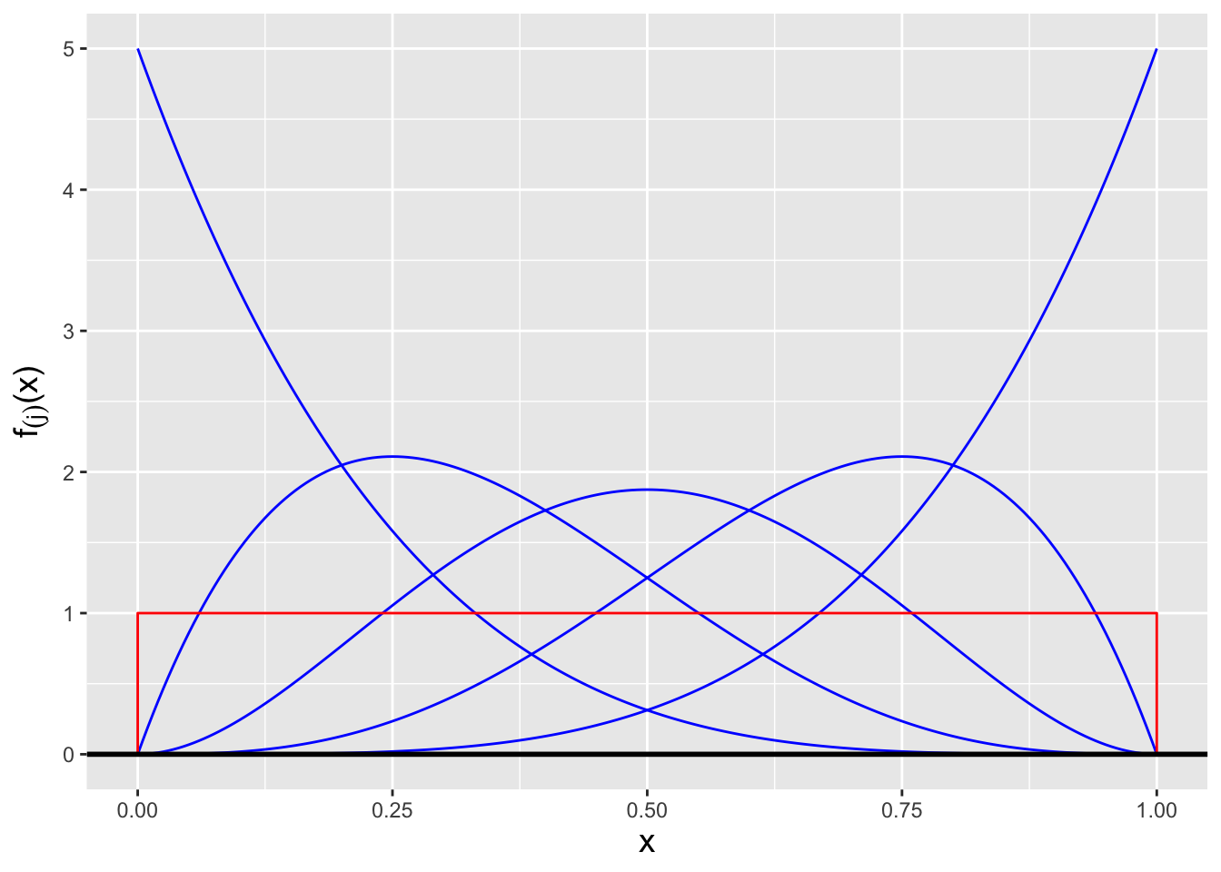 \label{fig:betaunif}The order statistic probability density functions $f_{(j)}(x)$ for, from left to right, $j = 1$ through $j = 5$, for the situation in which $n = 5$ iid data are drawn from a Uniform(0,1) distribution (overlaid in red). Each pdf is itself a beta distribution, with parameter values $j$ and $n-j+1$.