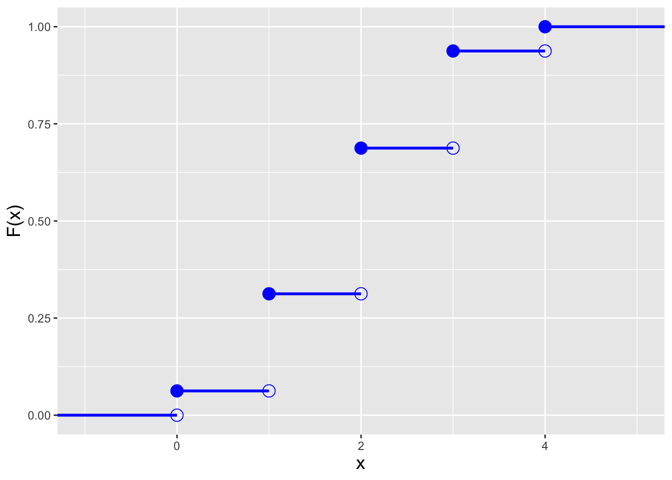 \label{fig:bincdf}Illustration of the cumulative distribution function $F_X(x)$ (left) and inverse cumulative distribution function $F_X^{-1}(q)$ (right) for a binomial distribution with number of trials $k = 4$ and probability of success $p=0.5$.