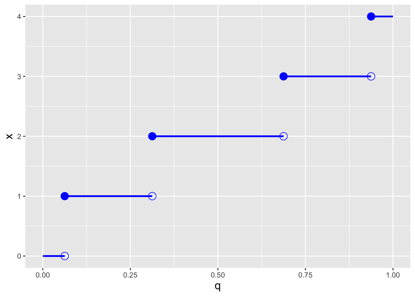 \label{fig:bincdf}Illustration of the cumulative distribution function $F_X(x)$ (left) and inverse cumulative distribution function $F_X^{-1}(q)$ (right) for a binomial distribution with number of trials $k = 4$ and probability of success $p=0.5$.