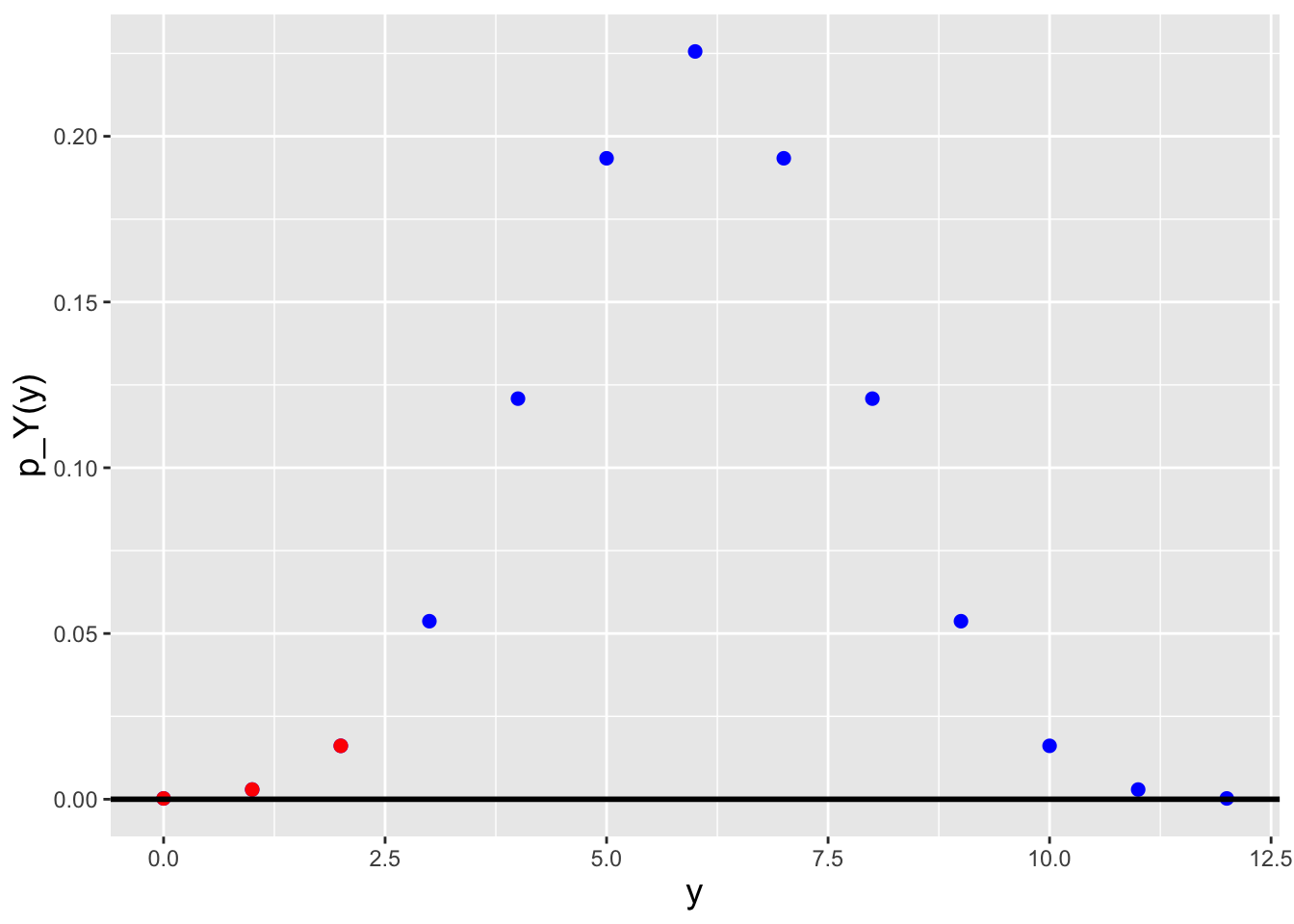 \label{fig:bincdfci}An example of a discrete sampling distribution for a statistic $Y$. If we sample $y_{\rm obs} = 0$, 1, or 2 (which have cdf values $< \alpha$), then the one-sided upper bound that we would compute would not overlap with the true value $\theta$. In this situation, the interval coverage is greater than $100(1-\alpha)$ percent.