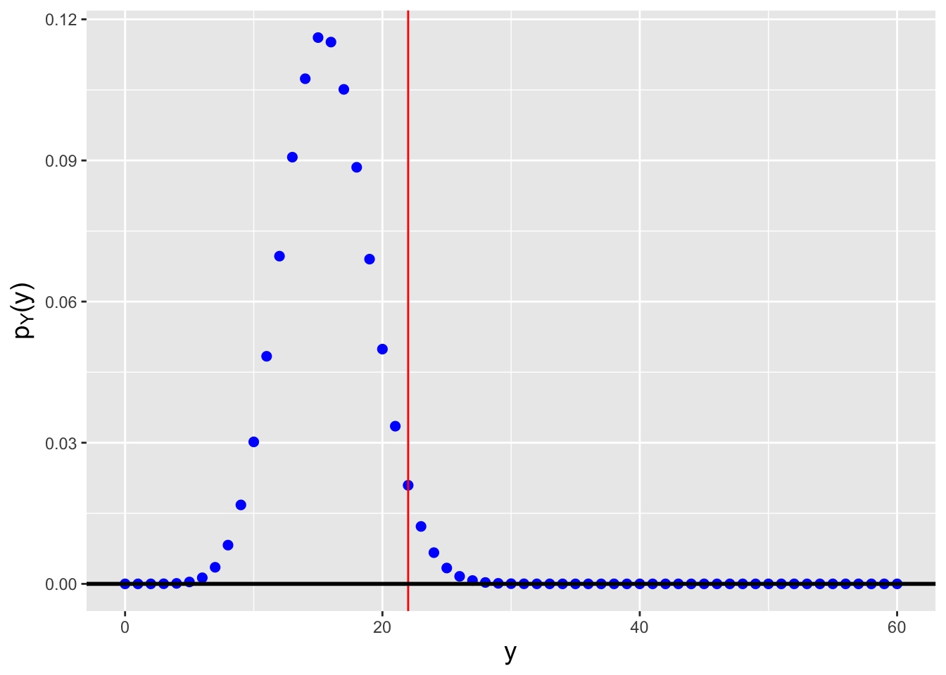 \label{fig:binci}Probability mass functions for binomial distributions for which $n \cdot k= 12 \cdot 5 = 60$ and (left) $p=0.261$ and (right) $p=0.501$. We observe $y_{\rm obs} = \sum_{i=1}^n x_i = 22$ successes and we want to construct a 95\% confidence interval. $p=0.261$ is the smallest value of $p$ such that $F_Y^{-1}(0.975) = 22$, while $p=0.501$ is the largest value of $p$ such that $F_Y^{-1}(0.025) = 22$.