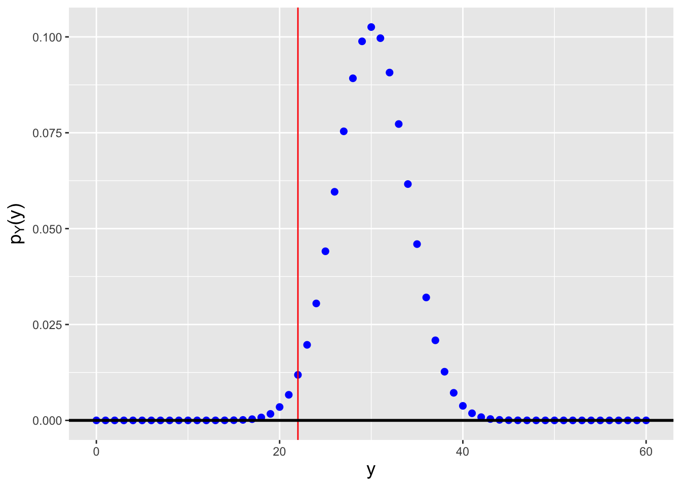 \label{fig:binci}Probability mass functions for binomial distributions for which $n \cdot k= 12 \cdot 5 = 60$ and (left) $p=0.261$ and (right) $p=0.501$. We observe $y_{\rm obs} = \sum_{i=1}^n x_i = 22$ successes and we want to construct a 95\% confidence interval. $p=0.261$ is the smallest value of $p$ such that $F_Y^{-1}(0.975) = 22$, while $p=0.501$ is the largest value of $p$ such that $F_Y^{-1}(0.025) = 22$.