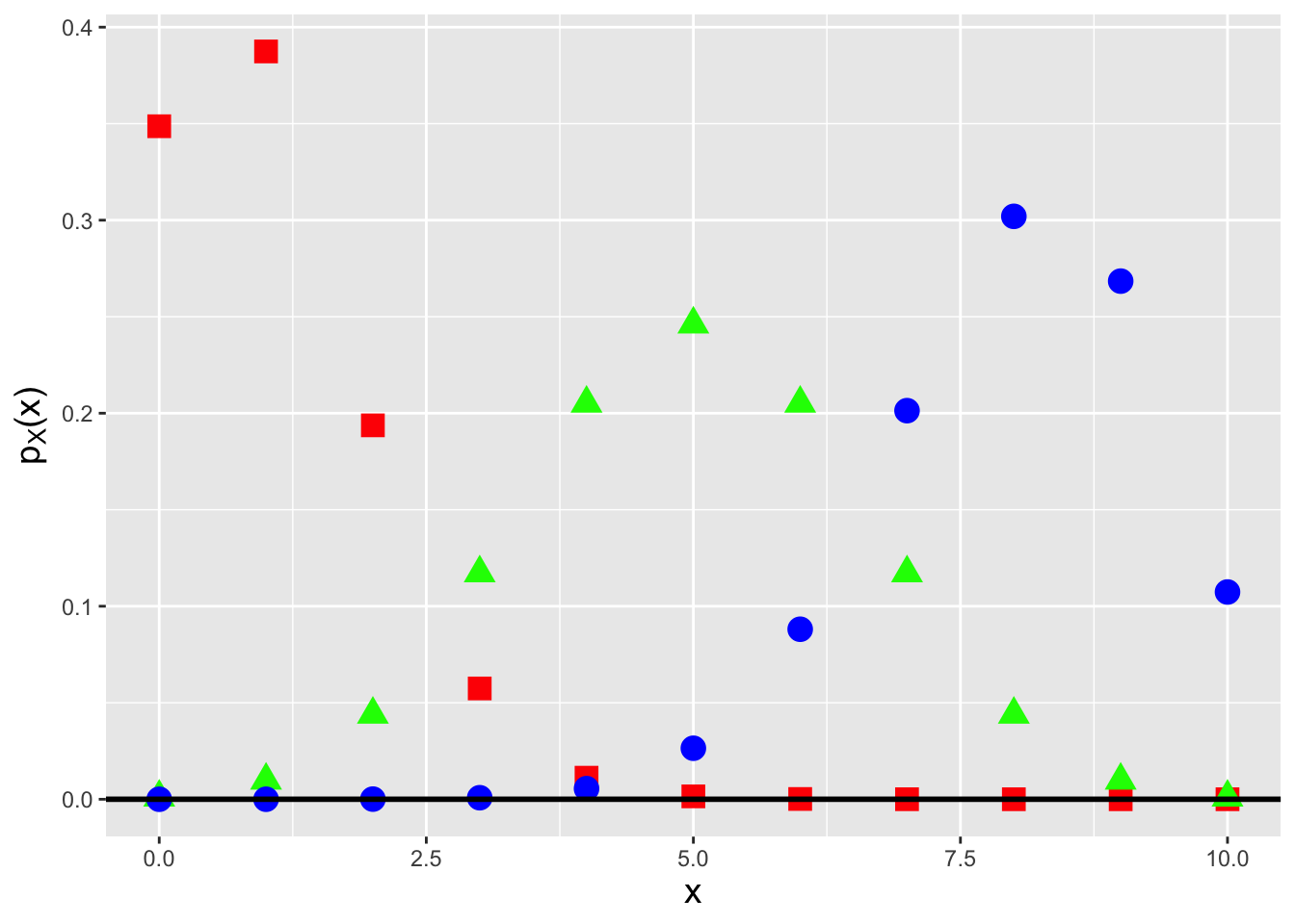 \label{fig:bpmf}Binomial probability mass functions for number of trials $k = 10$ and success probabilities $p = 0.1$ (red squares), 0.5 (green triangles), and 0.8 (blue circles).