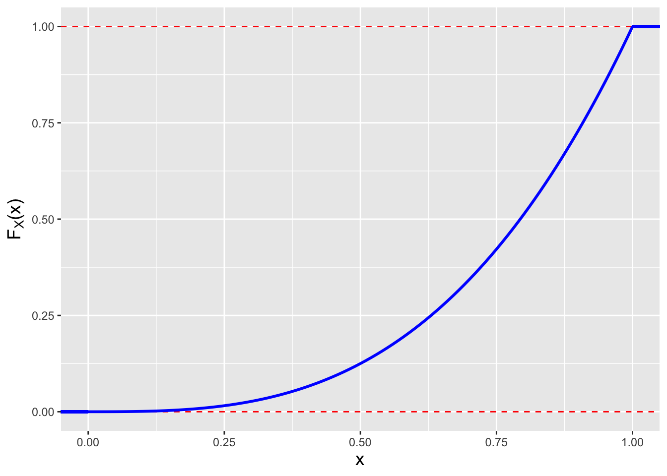 \label{fig:cdfcurve}The cdf for $f_X(x) = 3x^2$.