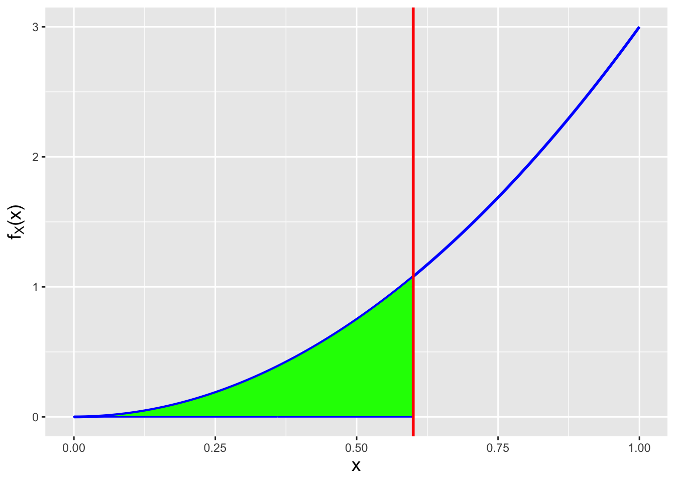 \label{fig:cdfpoly}The cdf for $f_X(x) = 3x^2$ at $x = 0.6$ is the area represented in green.