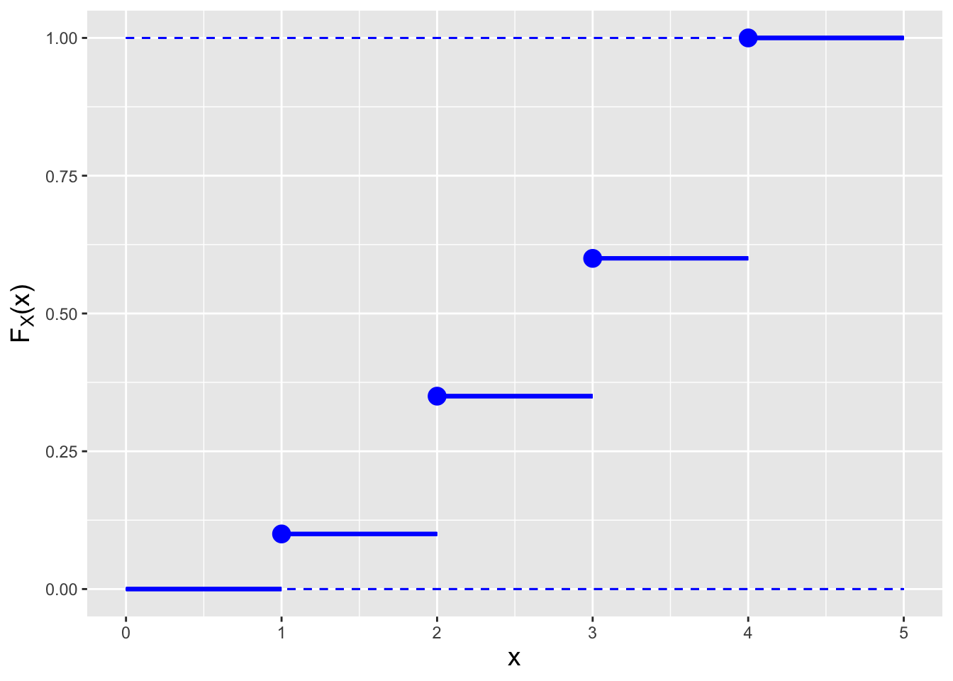 \label{fig:cdfs}Examples of the cdfs $F_X(x)$ for the probability mass function (left) and the probability density function (right) shown in Figure \@ref(fig:pdfcdf).