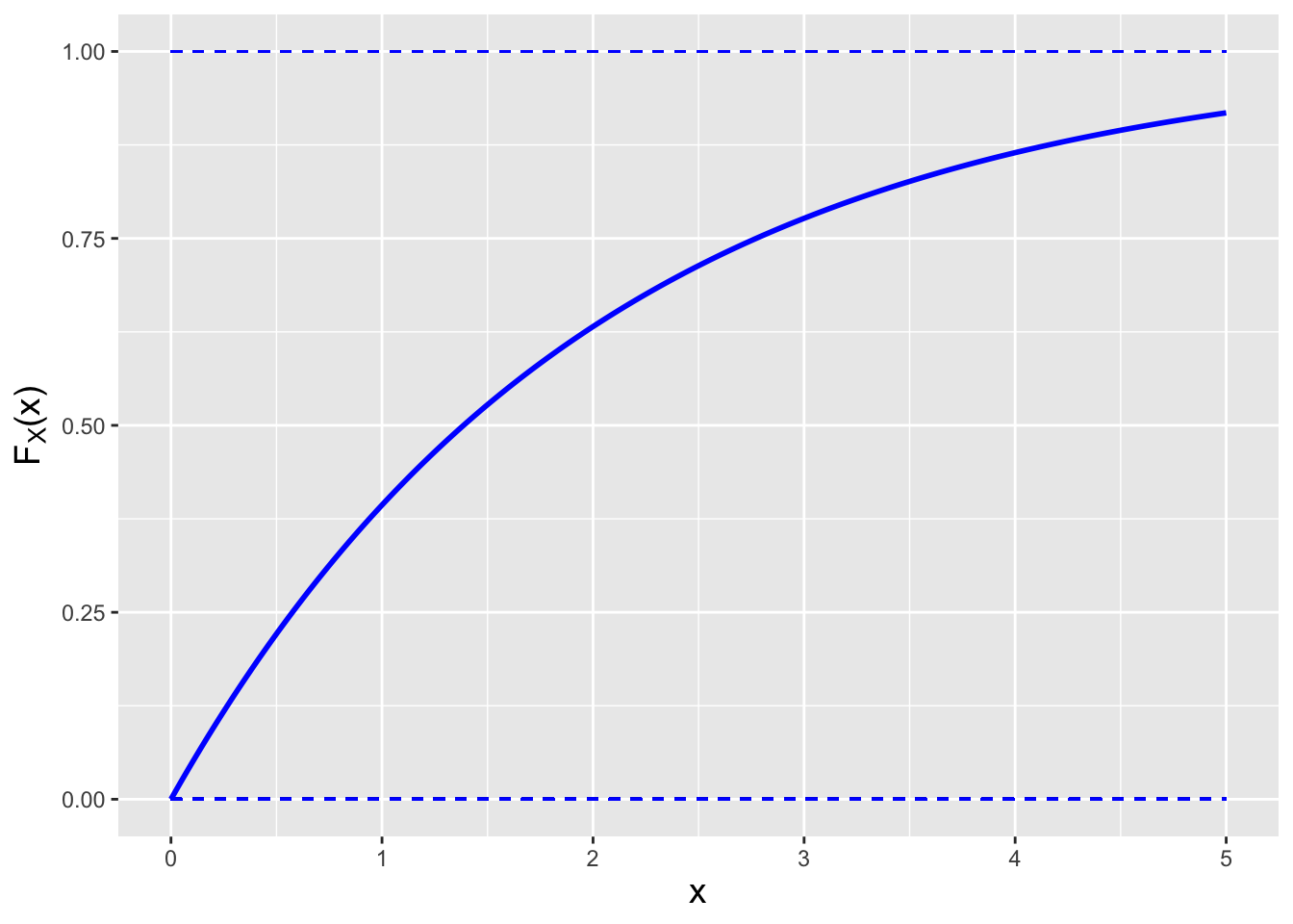 \label{fig:cdfs}Examples of the cdfs $F_X(x)$ for the probability mass function (left) and the probability density function (right) shown in Figure \@ref(fig:pdfcdf).