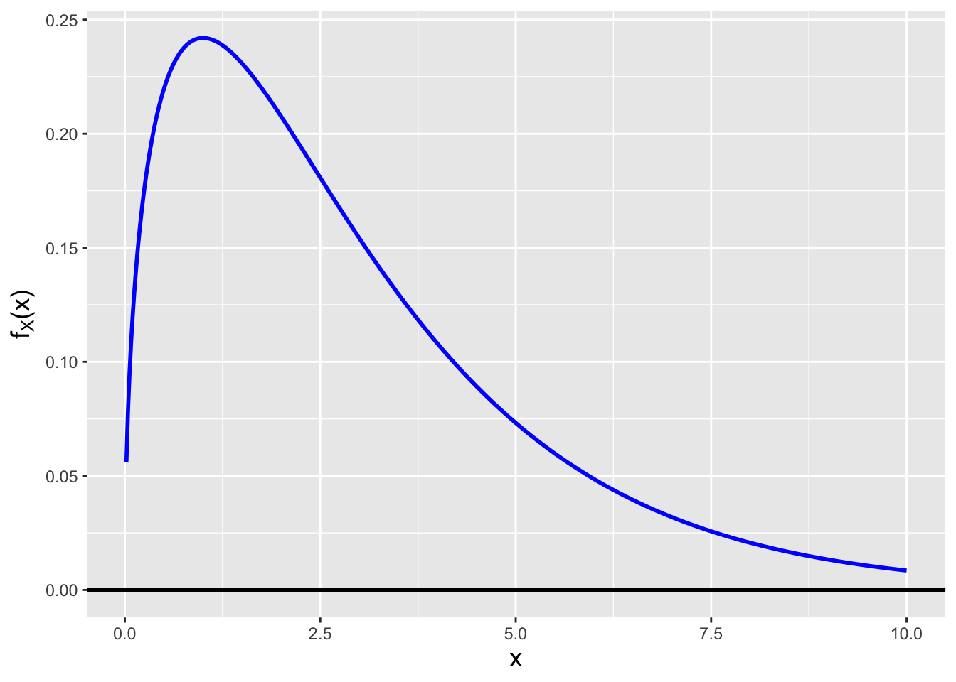 \label{fig:chi2}Chi-square distributions for $\nu = 3$ (left) and $\nu = 30$ (right) degrees of freedom. Chi-square random variables converge in distribution to normal random variables as $\nu \rightarrow \infty$.