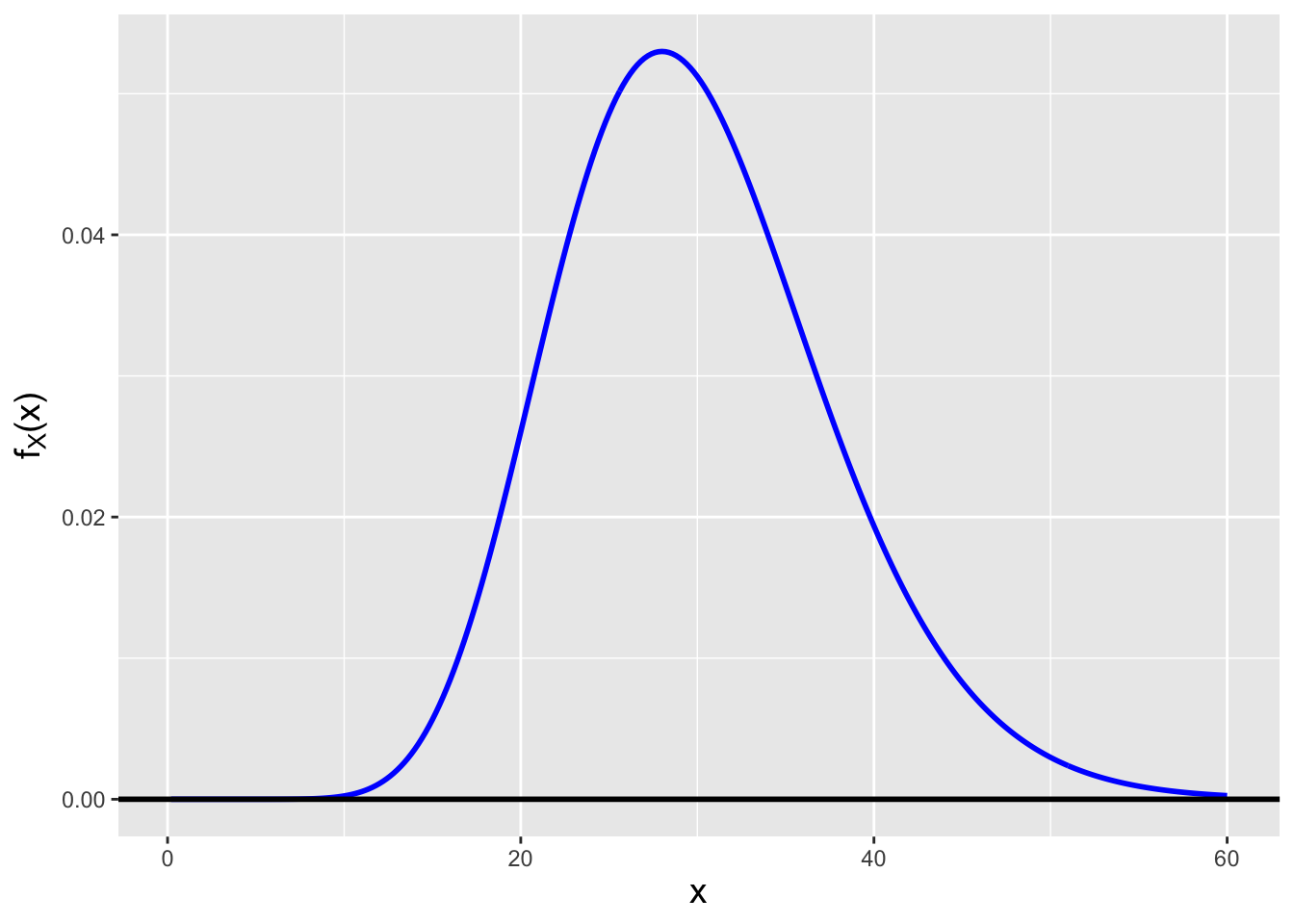 \label{fig:chi2}Chi-square distributions for $\nu = 3$ (left) and $\nu = 30$ (right) degrees of freedom. Chi-square random variables converge in distribution to normal random variables as $\nu \rightarrow \infty$.