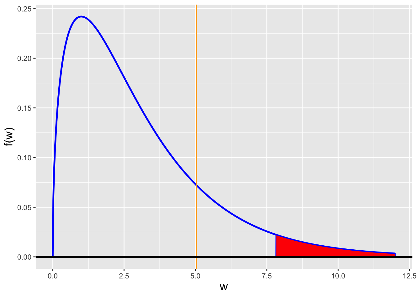 \label{fig:chi2gof}An illustration of the sampling distribution and rejection region for the chi-square goodness-of-fit test. Here, the number of degrees of freedom is 3, so the rejection region are values of chi-square above 7.815. The observed test statistic is 5.04, which lies outside the rejection region, hence we fail to reject the null hypothesis.