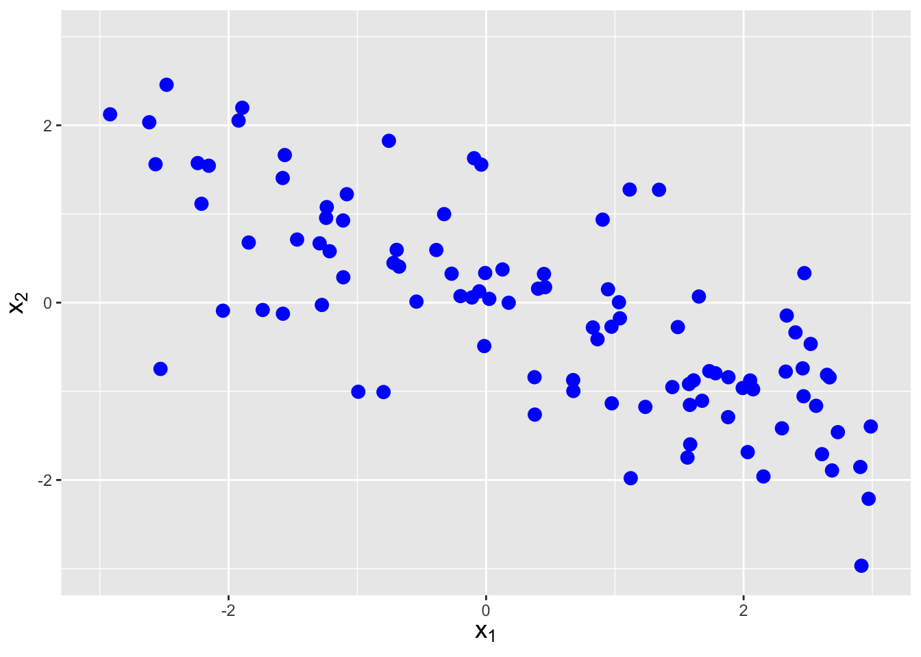 \label{fig:covplot1}Examples of data with negative covariance (left), no covariance (center), and positive covariance (right).