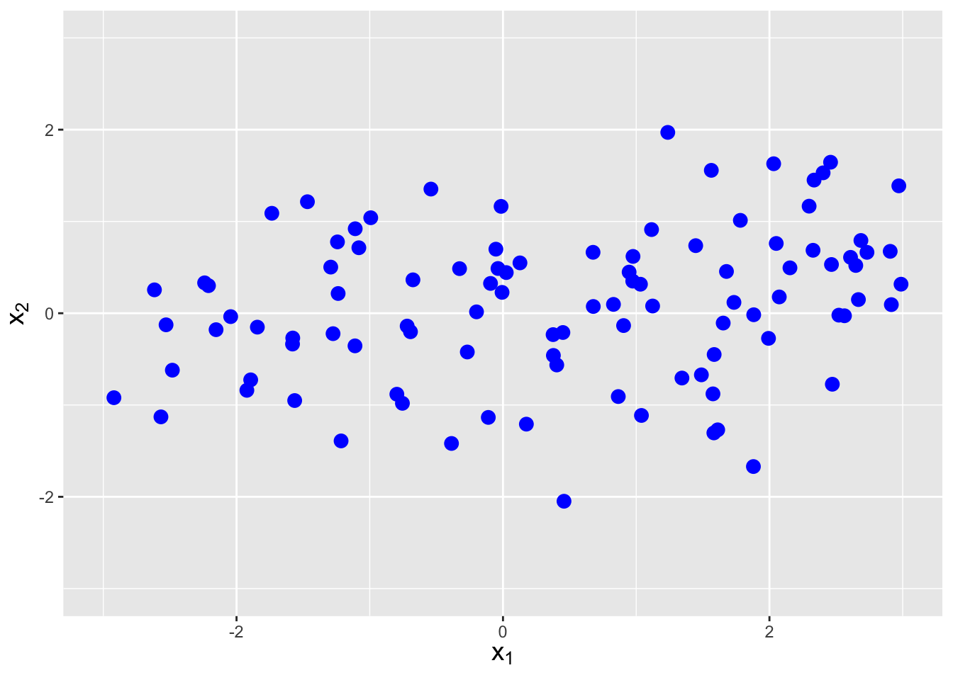 \label{fig:covplot1}Examples of data with negative covariance (left), no covariance (center), and positive covariance (right).