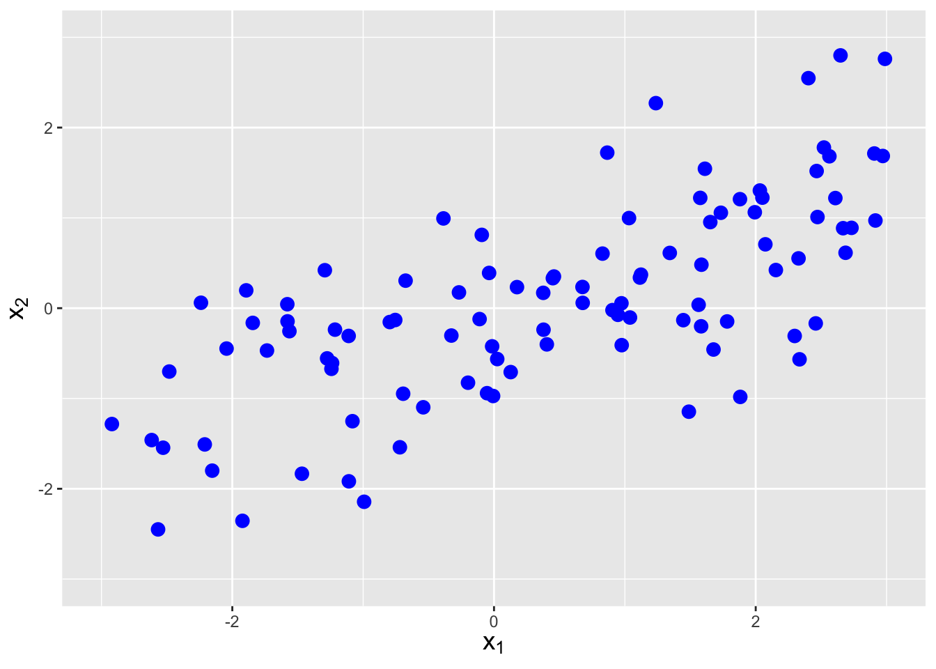 \label{fig:covplot1}Examples of data with negative covariance (left), no covariance (center), and positive covariance (right).