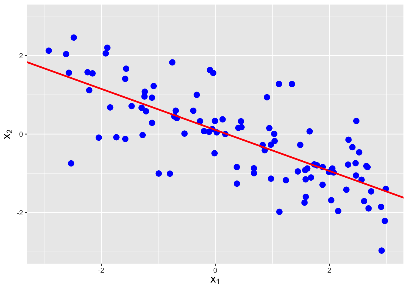 \label{fig:covplot2}The same data as shown in Figure \@ref(fig:covplot1), with linear regression lines superimposed. The estimated correlations are -0.752, 0.257, and 0.712, respectively, from left to right.