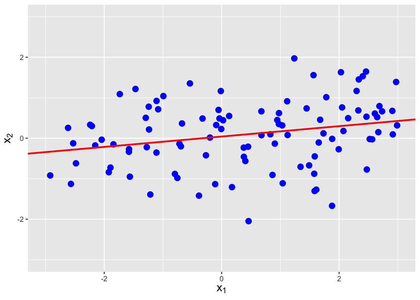 \label{fig:covplot2}The same data as shown in Figure \@ref(fig:covplot1), with linear regression lines superimposed. The estimated correlations are -0.752, 0.257, and 0.712, respectively, from left to right.