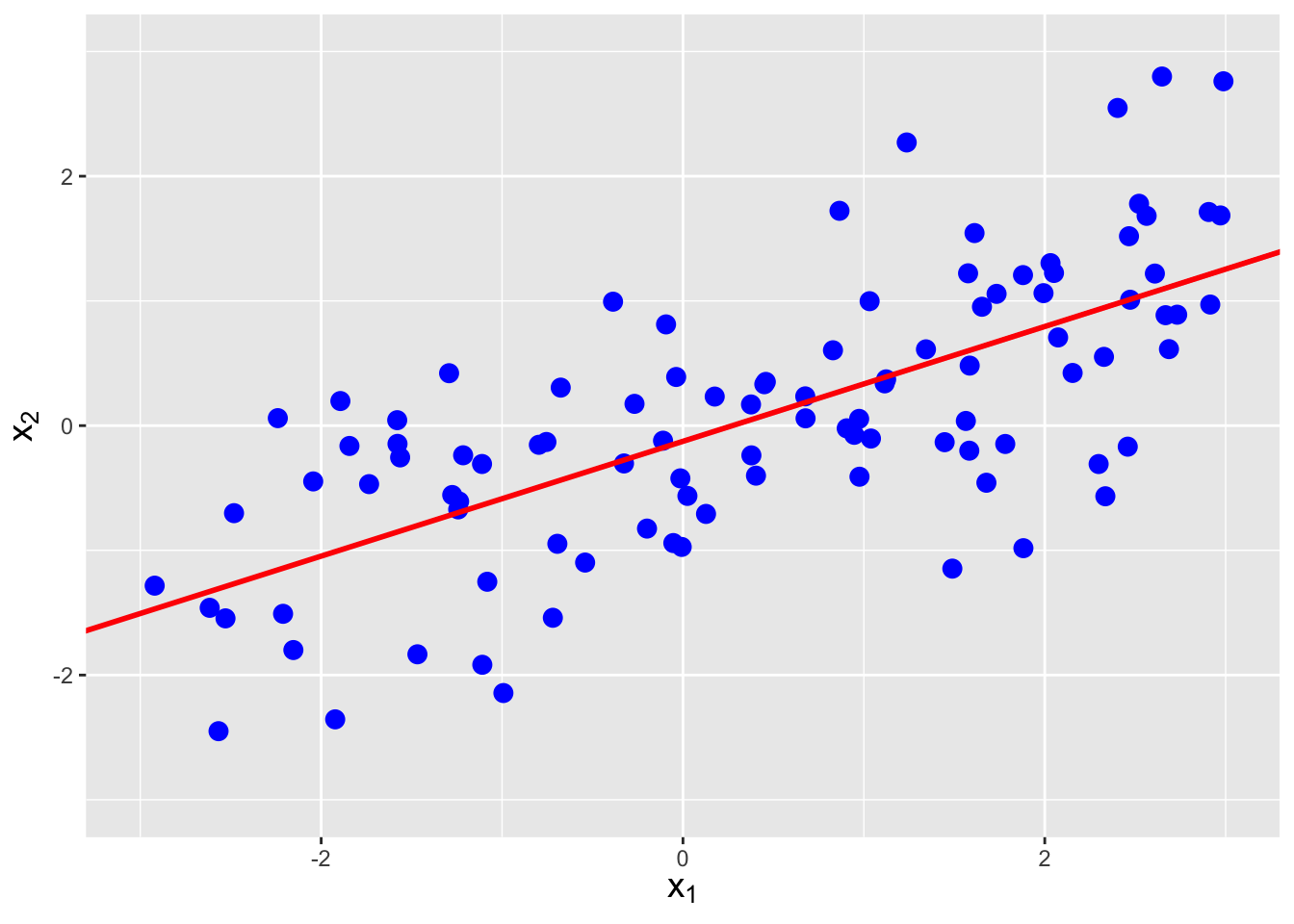 \label{fig:covplot2}The same data as shown in Figure \@ref(fig:covplot1), with linear regression lines superimposed. The estimated correlations are -0.752, 0.257, and 0.712, respectively, from left to right.