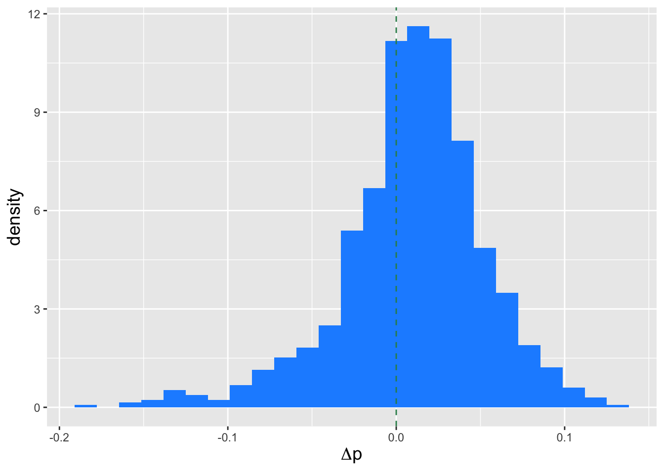 \label{fig:deltap}Histogram showing the empirical distribution of values of $\Delta p = p_{\rm mult} - p_{\rm chi}$ that arise when we repeatedly toss a die 30 times and test whether the die is fair. If $\Delta p > 0$, then the chi-square test is less conservative, i.e., we are more likely to reject a correct null than if we are to use the exact multinomial test. Here, the average value of $\Delta p$ is $\approx 0.01$.