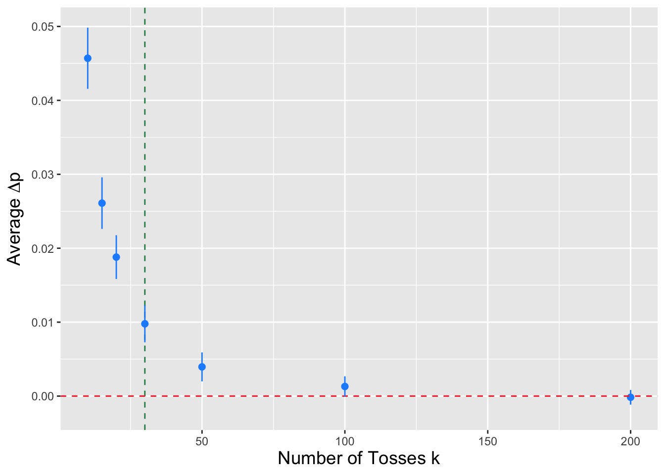 \label{fig:deltap2}The average value of $\Delta p = p_{\rm mult} - p_{\rm chi}$ as a function of the number of tosses of a six-sided die. The vertical dashed green line at $k = 30$ represents where the expected number of counts in each data bin is exactly 5, the minimum value conventionally required for use of the chi-square GoF test.