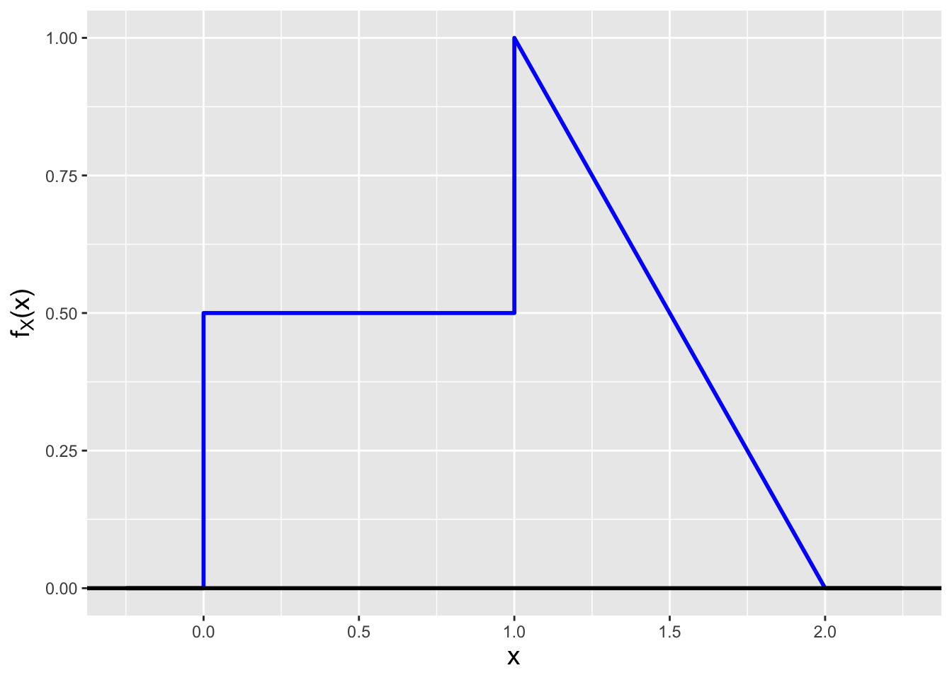 \label{fig:discon}A continuous probability density function that is mathematically discontinuous at $x=1$.