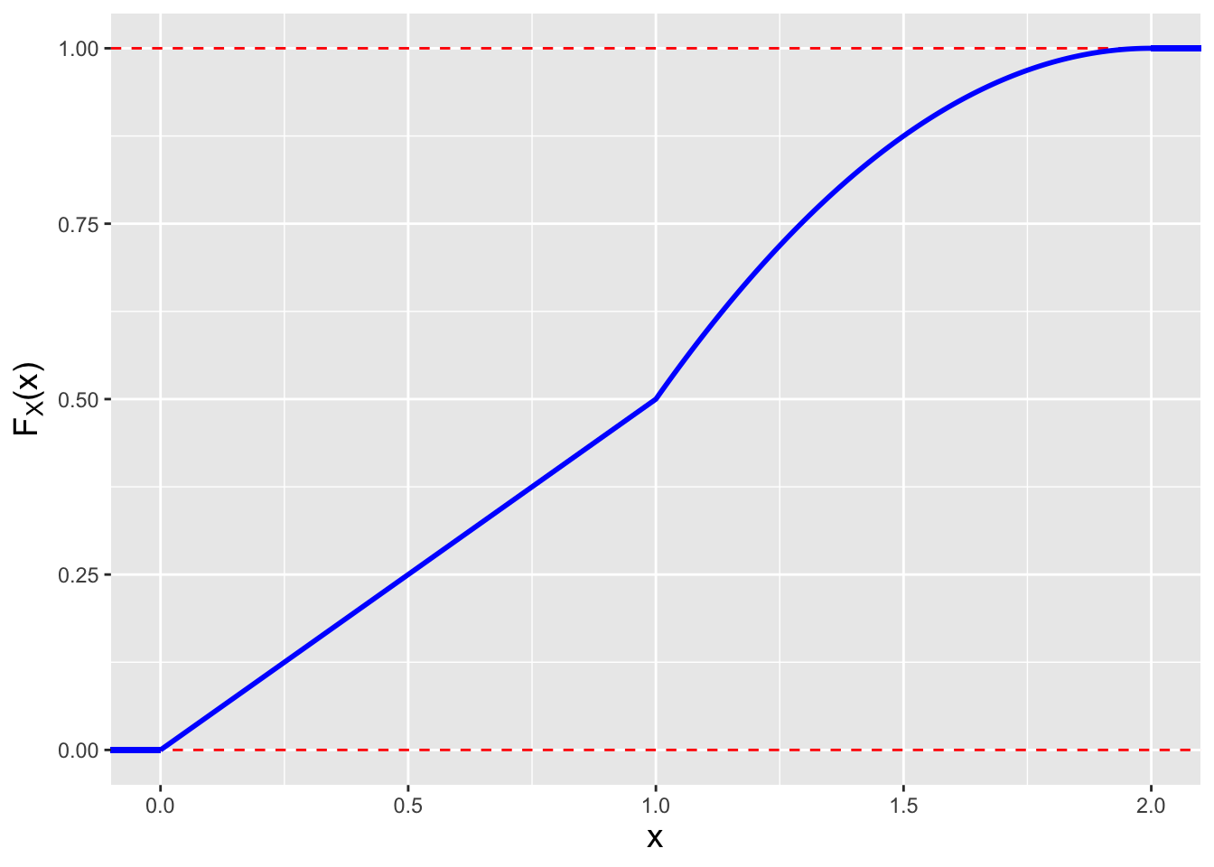 \label{fig:disconcdf}The cdf for our mathematically discontinuous pdf.