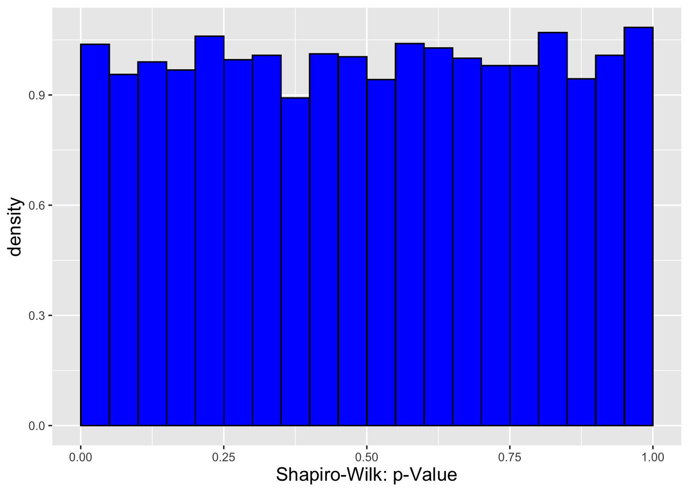 \label{fig:distp}A comparison of $p$-value distributions under the null hypothesis that we sample data from a normal distribution, for the Shapiro-Wilk test (left) and the Kolmogorov-Smirnov test (right). Under the null, the distribution should be uniform from 0 to 1: this holds for the SW test, but not for the KS test, for which the $p$-values skew towards 1. This result demonstrates that the SW test is the more powerful test for assessing whether data are normally distributed.