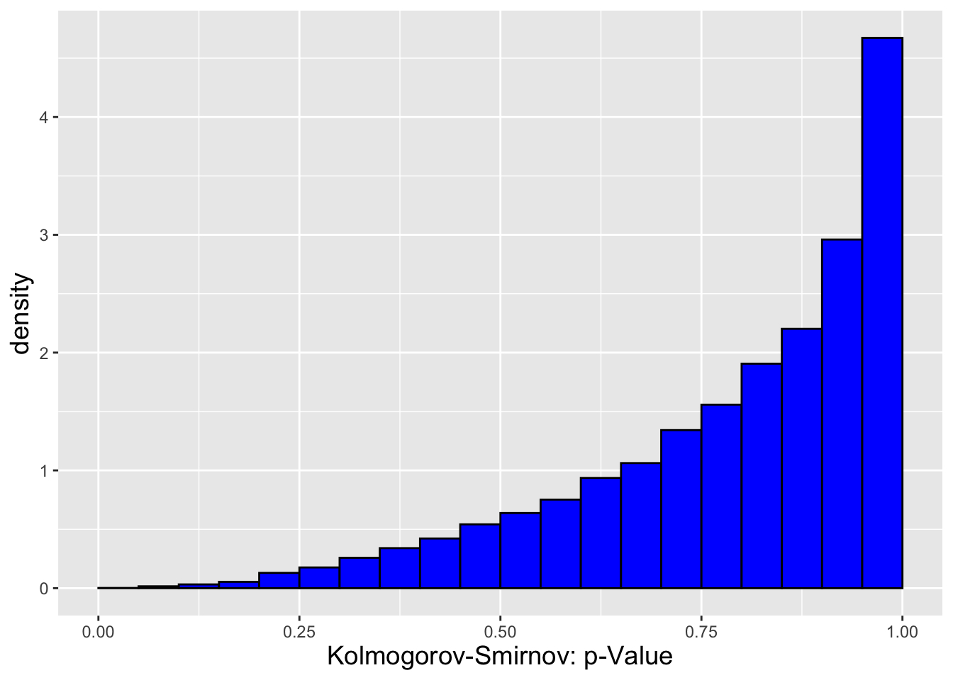 \label{fig:distp}A comparison of $p$-value distributions under the null hypothesis that we sample data from a normal distribution, for the Shapiro-Wilk test (left) and the Kolmogorov-Smirnov test (right). Under the null, the distribution should be uniform from 0 to 1: this holds for the SW test, but not for the KS test, for which the $p$-values skew towards 1. This result demonstrates that the SW test is the more powerful test for assessing whether data are normally distributed.
