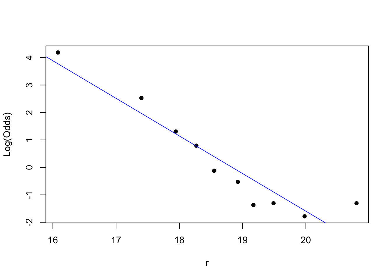 \label{fig:emplogit}An empirical logit plot in which we group the data into ten bins. The fact that black points (representing the binned data) largely follow the blue line (representing the predicted response) indicates that the logistic regression model is a relatively good representations of the data-generating process.