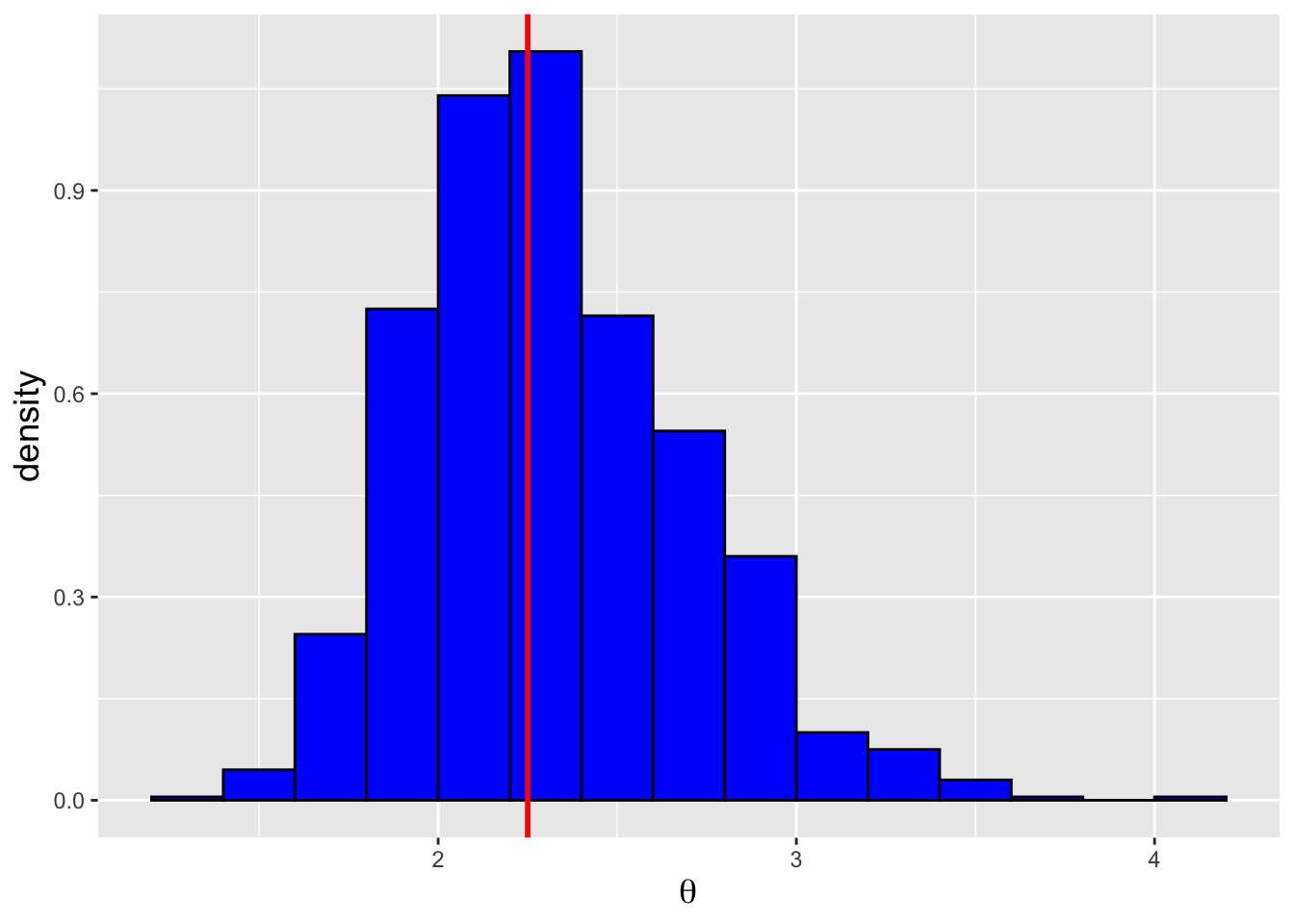 \label{fig:empmle}The empirical distribution of maximum likelihood estimates for $\theta$ for the distribution $f_X(x) = \theta x^{\theta-1}$ ($x \in [0,1]$) with $\theta = 2.25$ (red line) and $n = 40$.