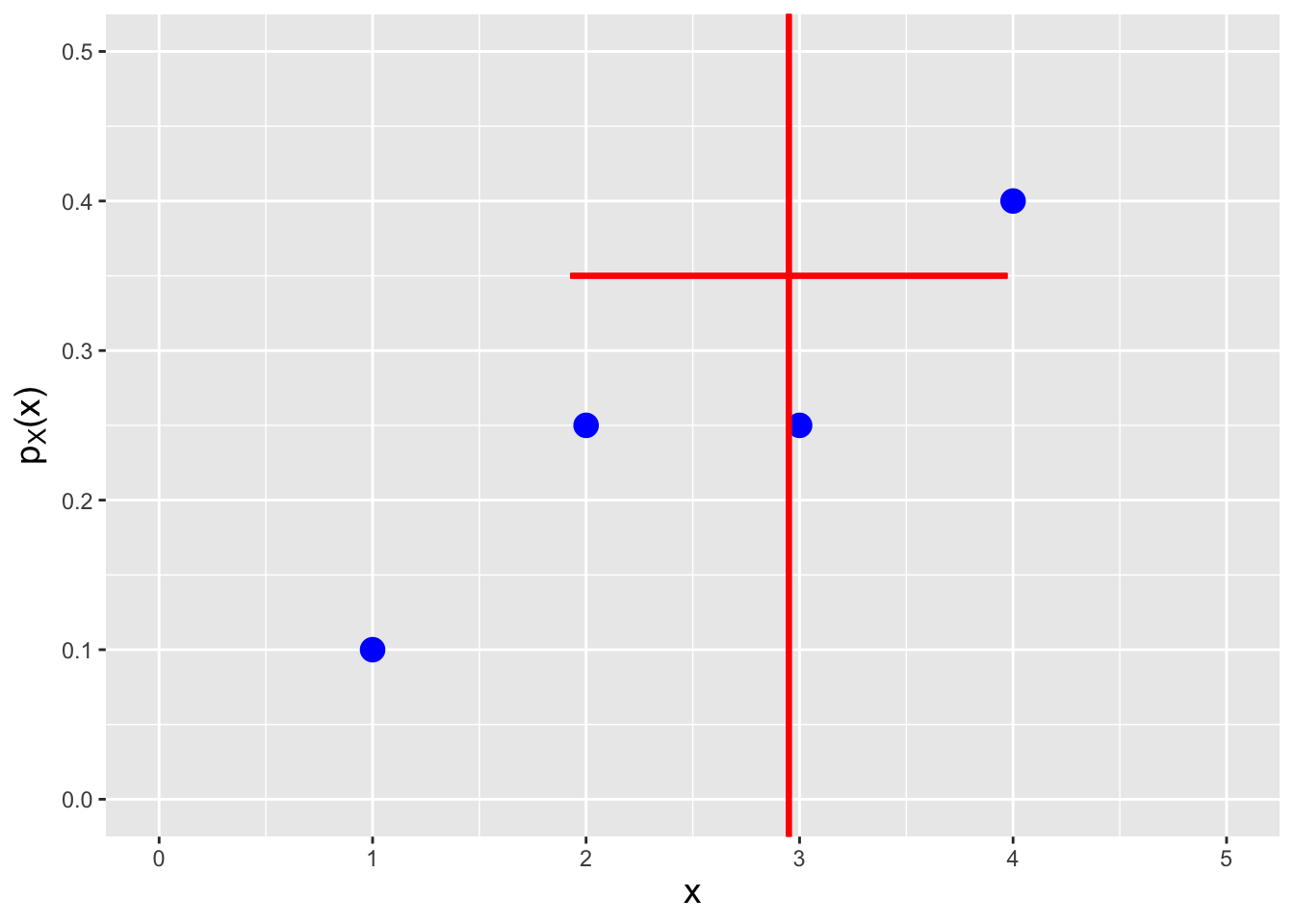 \label{fig:exvx}Examples of a probability mass function (left) and a probability density function (right), with the expected values $E[X]$ indicated by the vertical lines and the distribution "widths"  (here, $E[X]-\sqrt{V[X]}$ to $E[X]+\sqrt{V[X]}$) indicated by the horizontal lines.