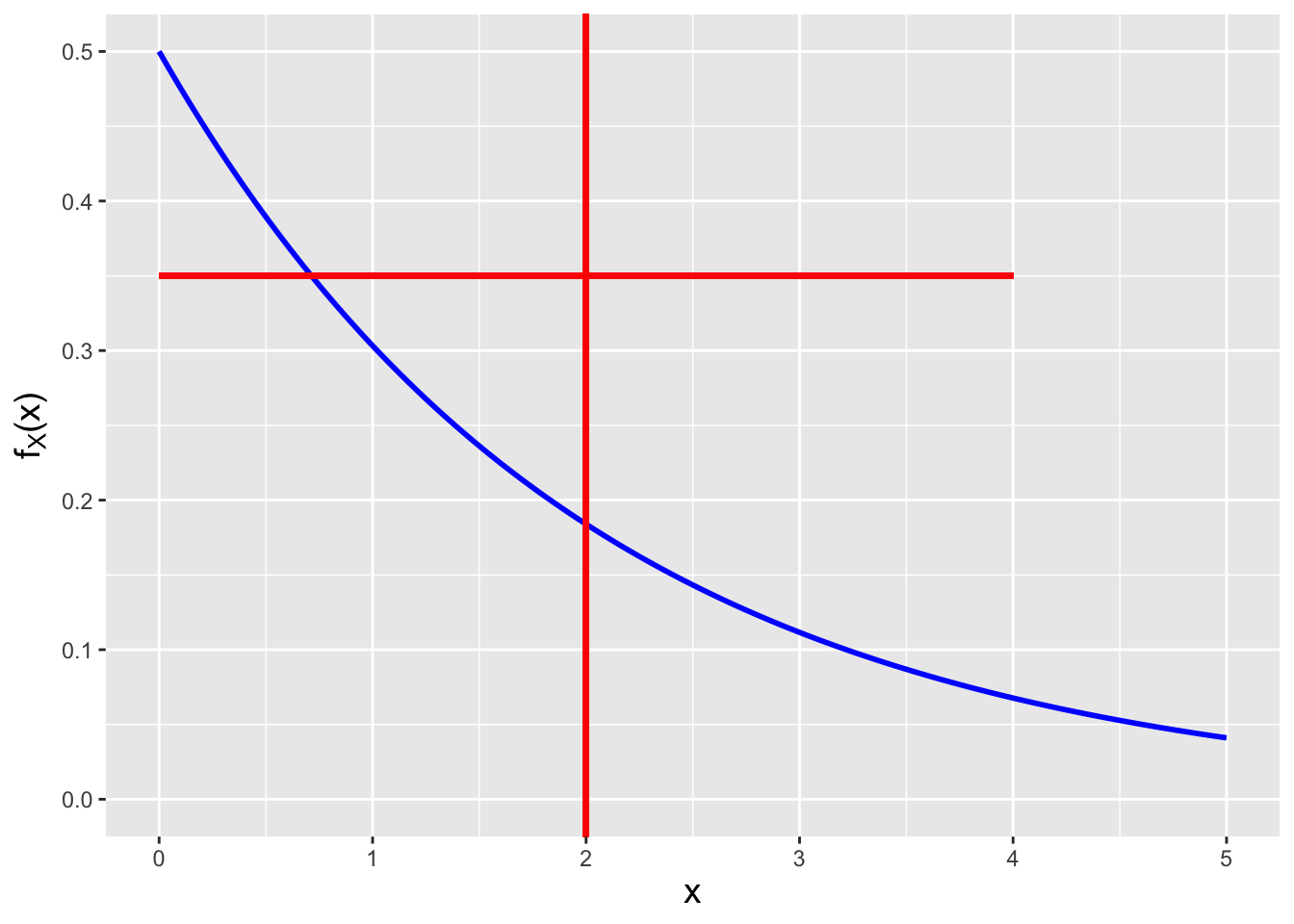 \label{fig:exvx}Examples of a probability mass function (left) and a probability density function (right), with the expected values $E[X]$ indicated by the vertical lines and the distribution "widths"  (here, $E[X]-\sqrt{V[X]}$ to $E[X]+\sqrt{V[X]}$) indicated by the horizontal lines.