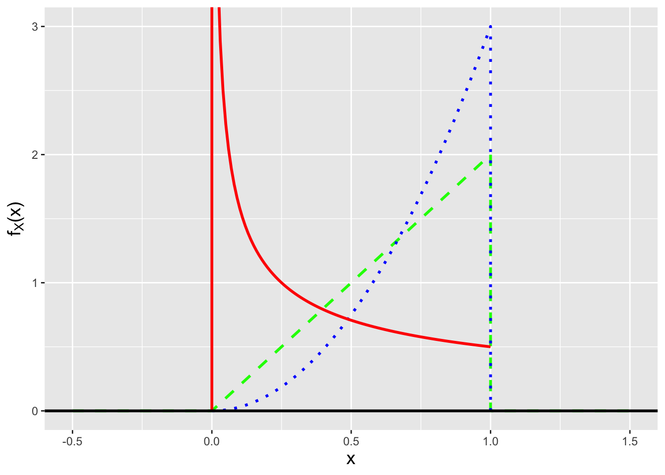 \label{fig:family}Examples of the family of pdfs $f_X(x \vert \theta) = \theta x^{\theta-1}$ for $0 \leq x \leq 1$, with parameters $\theta =$ 1/2 (solid red line), 1 (dashed green line), and 2 (dotted blue line).