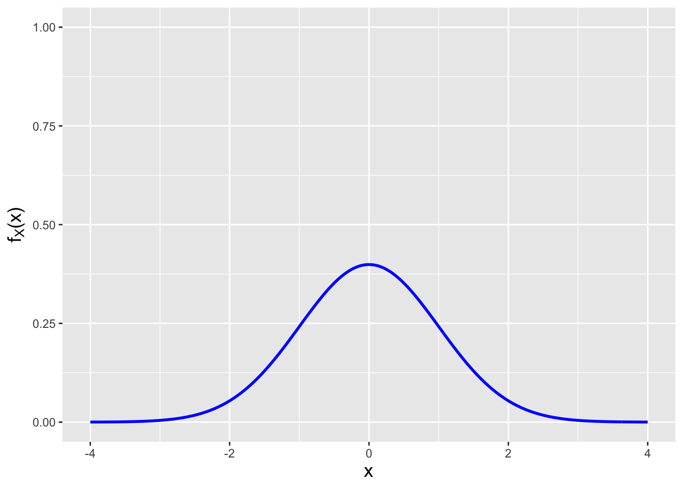 \label{fig:fisher}An illustration of Fisher information. For the pdf to the left, the slope changes slowly, and thus the rate of change of the slope is smaller than for the pdf to the right. Thus the pdf to the left contains less information about the population mean, i.e., its Fisher information value $I(\mu)$ is smaller.