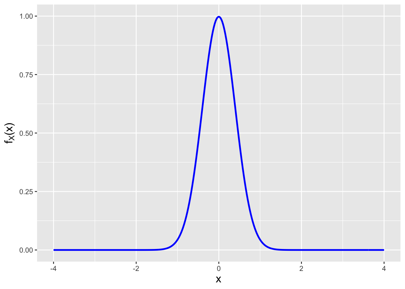 \label{fig:fisher}An illustration of Fisher information. For the pdf to the left, the slope changes slowly, and thus the rate of change of the slope is smaller than for the pdf to the right. Thus the pdf to the left contains less information about the population mean, i.e., its Fisher information value $I(\mu)$ is smaller.