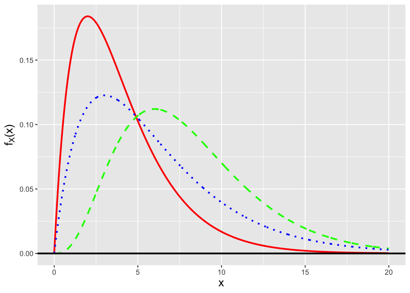 \label{fig:gammapdf}Three examples of gamma probability density functions: Gamma(2,2) (solid red line), Gamma(4,2) (dashed green line), and Gamma(2,3) (dotted blue line).