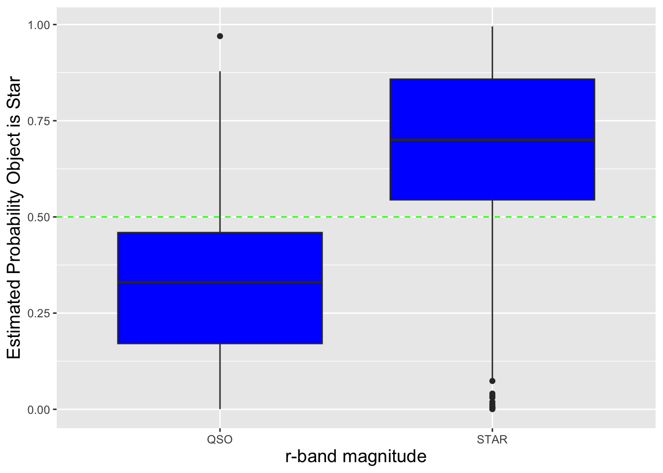 \label{fig:glmpred}Boxplots showing the estimated probability that a datum is a star, as a function of the object type (quasar or star). To convert estimated probabilities to predicted classes, one would "draw" a dividing line between the two boxes: all objects with probabilities below the line would be predicted to be quasars and all others would be predicted to be stars. The line would be placed to, e.g., minimize the number of misclassifications.