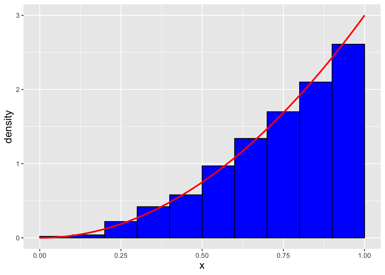 \label{fig:invsamp}$n = 1000$ data sampled from the distribution $f_X(x) = 3x^2$ via the inverse transform sampling algorithm. We observe that our empirical distribution follows the true distribution well.