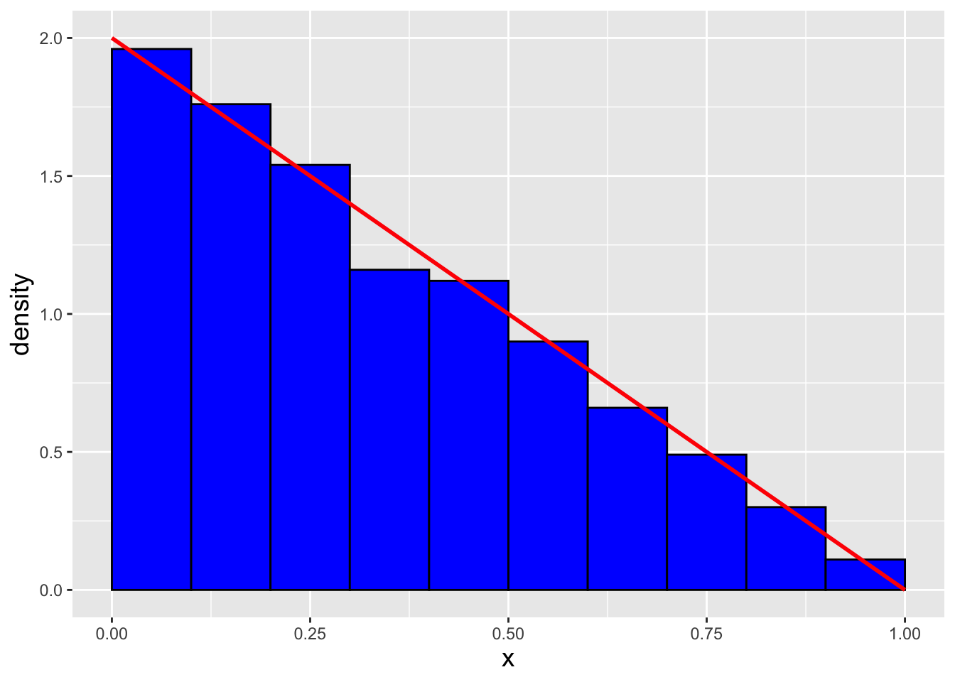 \label{fig:invsamp2}$n = 1000$ data sampled from the distribution $f_X(x) = 2(1-x)$ via the inverse transform sampling algorithm. We observe that our empirical distribution follows the true distribution well.