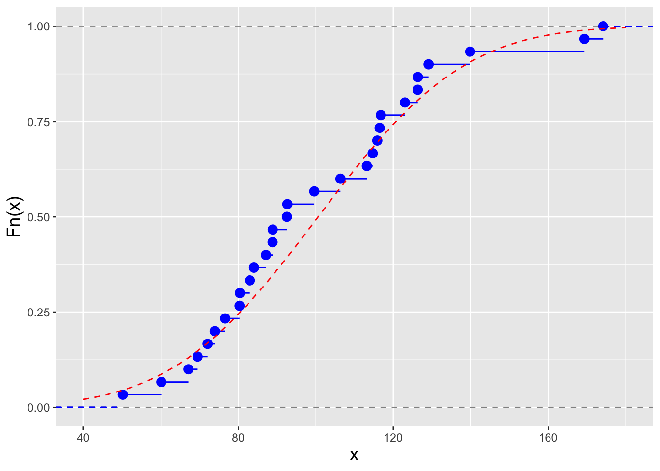 \label{fig:ksecdf} Empirical cumulative distribution function of our dataset with the cdf for a $\mathcal{N}(100.6,29.8^2)$ distribution overlaid as the red dashed line.