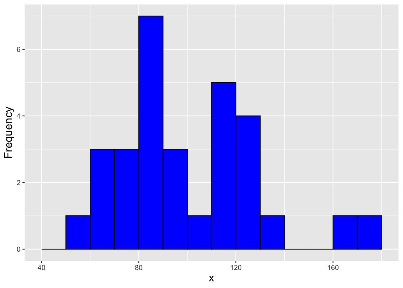 \label{fig:ksex} Histogram of a dataset with sample size $n = 30$. Is it plausible that these data are normally distributed?