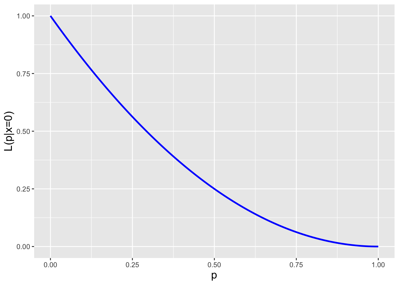 \label{fig:likes}From left to right, the likelihood function $\mathcal{L}(p \vert x)$ for the probability parameter $p$ given that we observe $x=0$ heads, $x=1$ head, and $x=2$ heads, respectively.