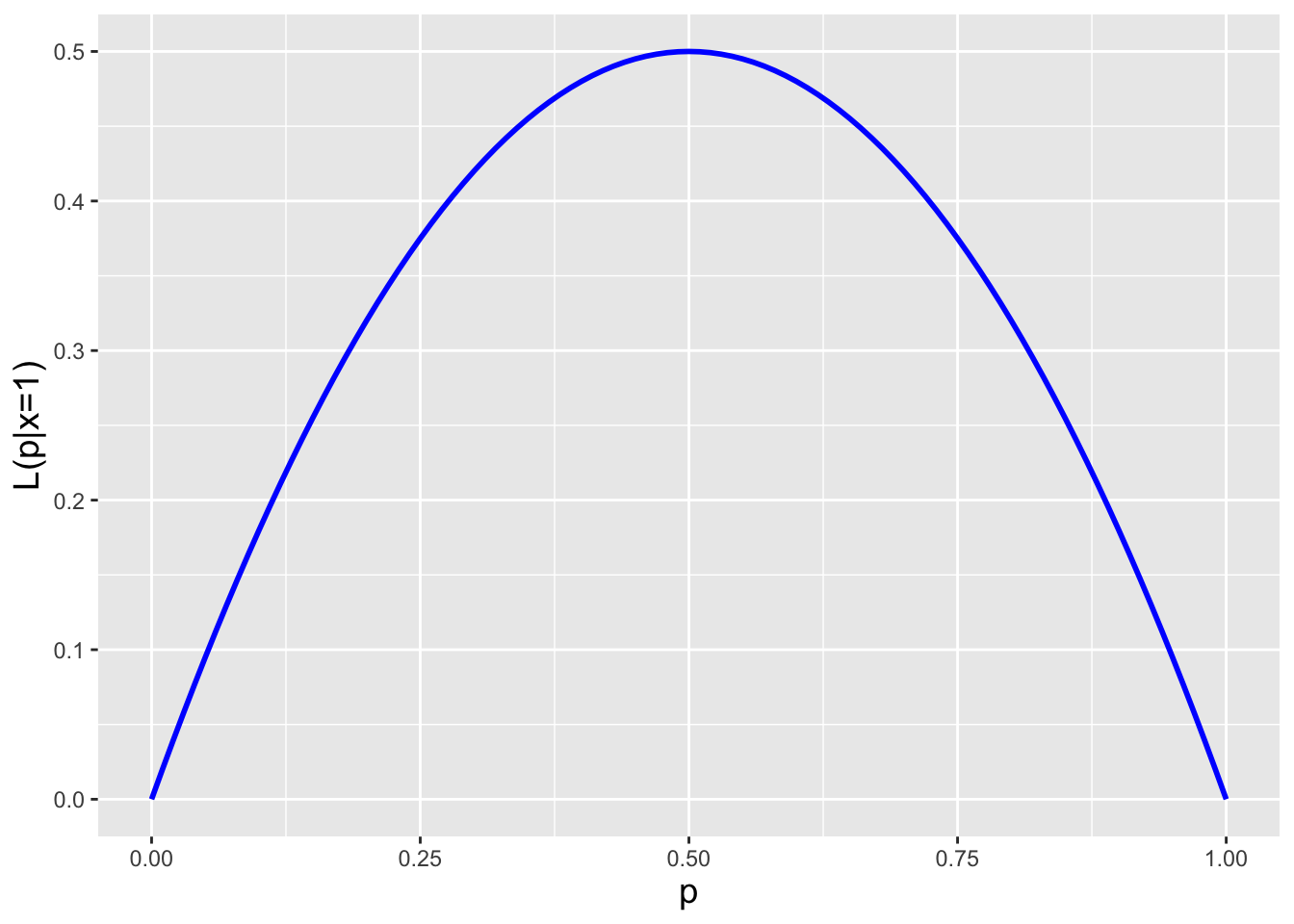 \label{fig:likes}From left to right, the likelihood function $\mathcal{L}(p \vert x)$ for the probability parameter $p$ given that we observe $x=0$ heads, $x=1$ head, and $x=2$ heads, respectively.