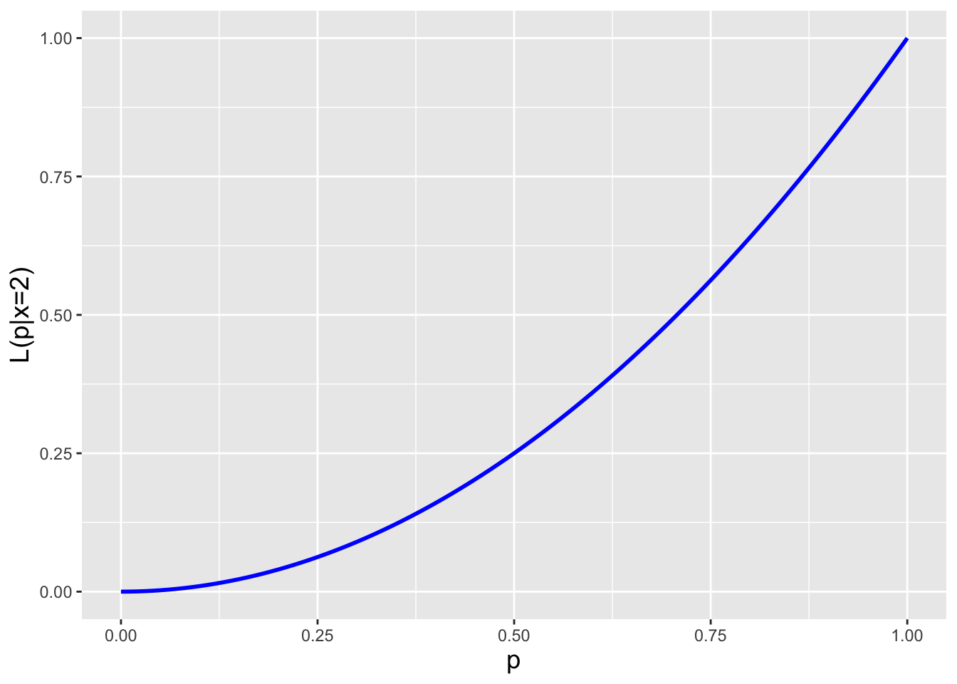 \label{fig:likes}From left to right, the likelihood function $\mathcal{L}(p \vert x)$ for the probability parameter $p$ given that we observe $x=0$ heads, $x=1$ head, and $x=2$ heads, respectively.