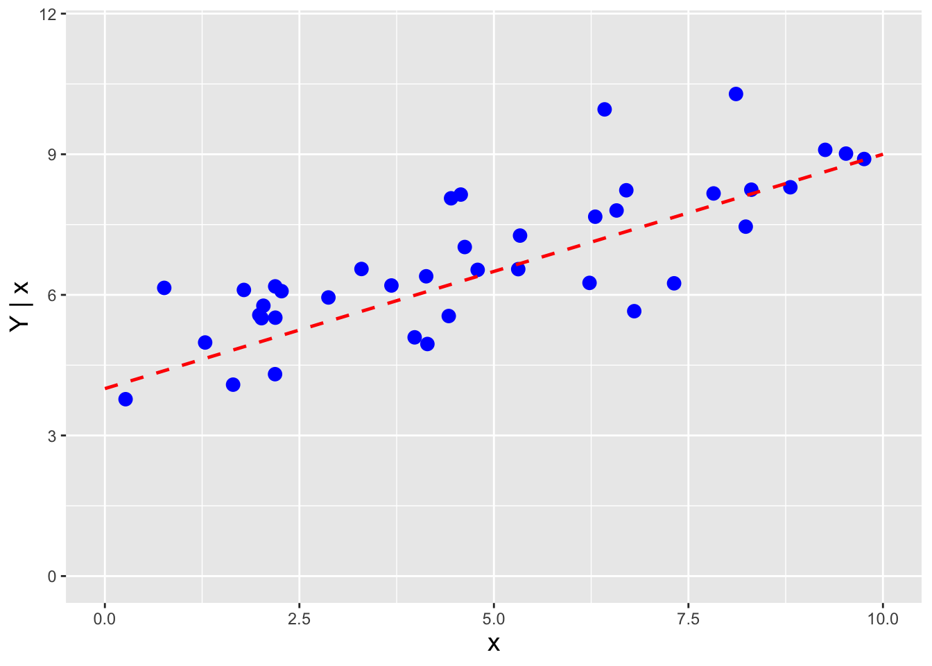 \label{fig:linreg}Illustration of the setting for simple linear regression. The data $Y \vert x$ (blue points) are randomly distributed around the true regression line $y \vert x = 4 + x/2$ (red dashed line), with the error term $\epsilon_i \sim \mathcal{N}(y \vert 0,1)$.