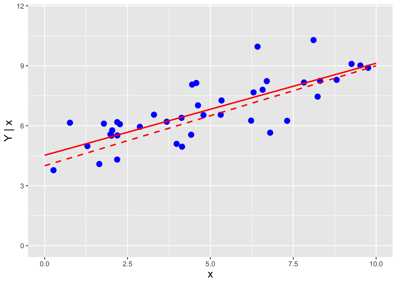 \label{fig:linregest}Same as the previous figure, with the estimated regression line $\hat{y} = 4.52 + 0.46 x$ overlaid (solid red line).