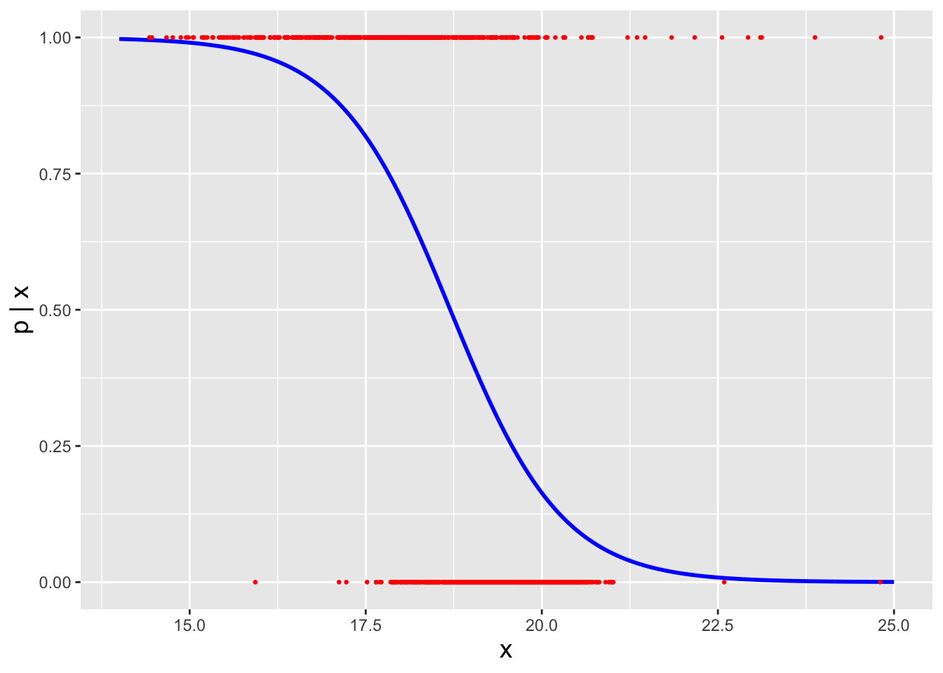 \label{fig:logexp}An example of an estimated logistic regression line. The blue line is a sigmoid function; it represents the probability that we would sample a datum of Class 1 as a function of $x$. The red points are the observed data.