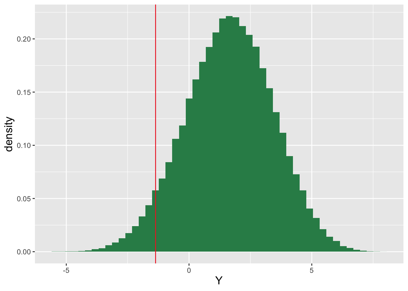 \label{fig:lognp}The empirical sampling distribution for the statistic $Y = \log\lambda_{NP}$, determined by simulating 100,000 datasets of size $n = 10$ drawn from a logistic distribution with mean $\mu_o = 1$. The estimated rejection-region boundary $\log c(\alpha)$ is indicated by the vertical red line; if the $y_{\rm obs} < \log c(\alpha)$ is less than the boundary value, we would reject the null hypothesis that $\mu_o = 1$.